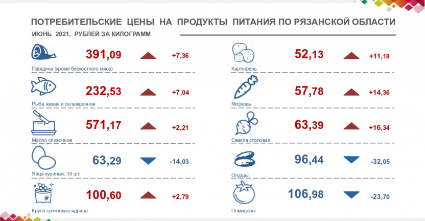 Потребительские цены на продукты питания  в июне 2021 года